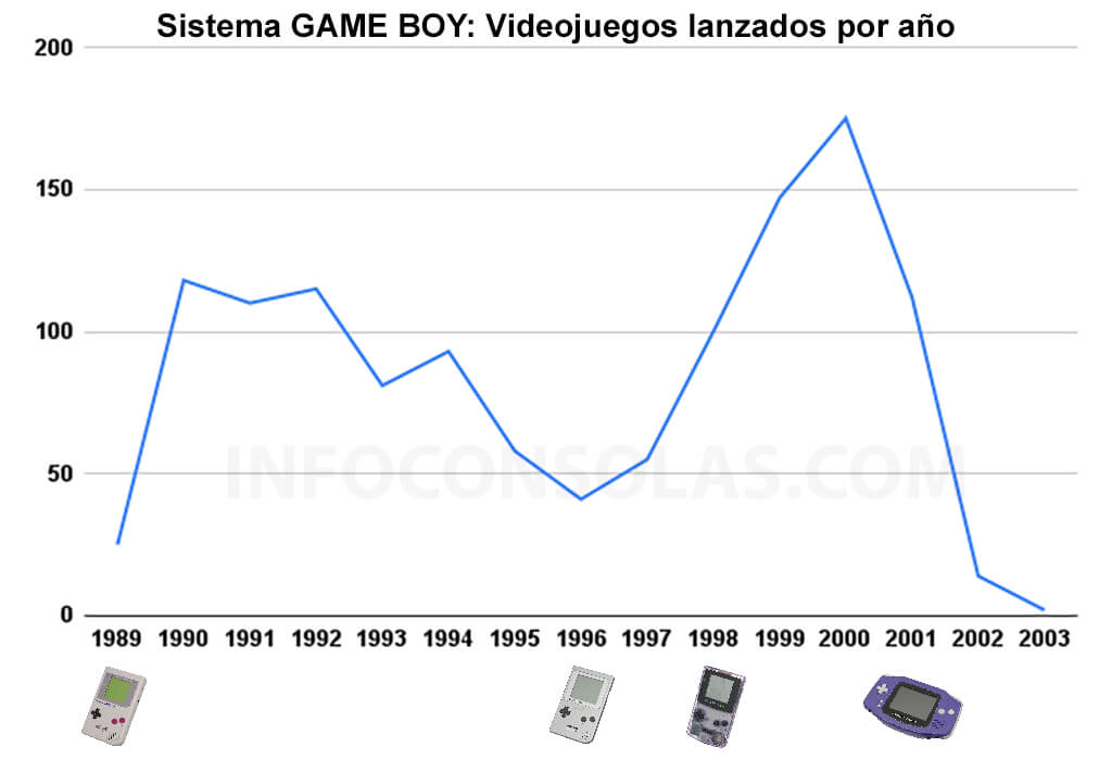 Juegos Game Boy lanzamiento por años